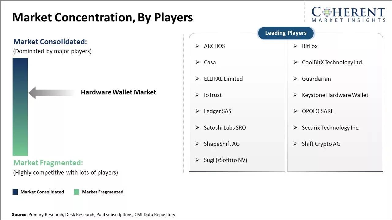 Hardware Wallet Market Concentration By Players