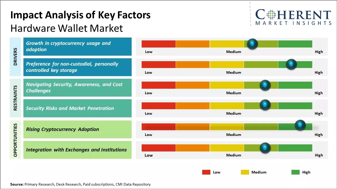 Hardware Wallet Market Key Factors