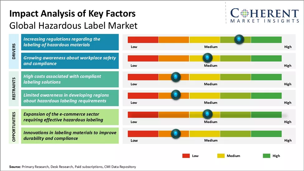 Hazardous Label Market Key Factors