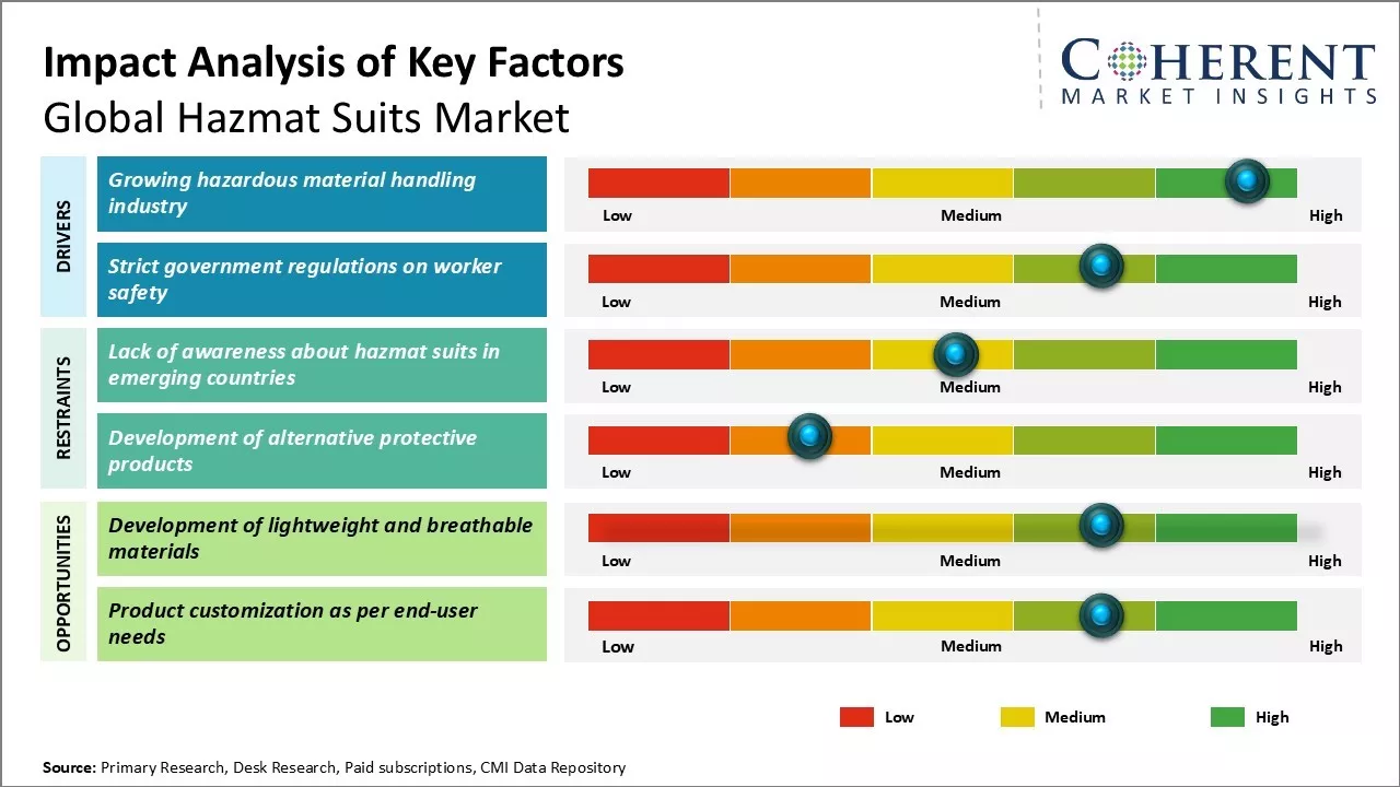 Hazmat Suits Market Key Factors