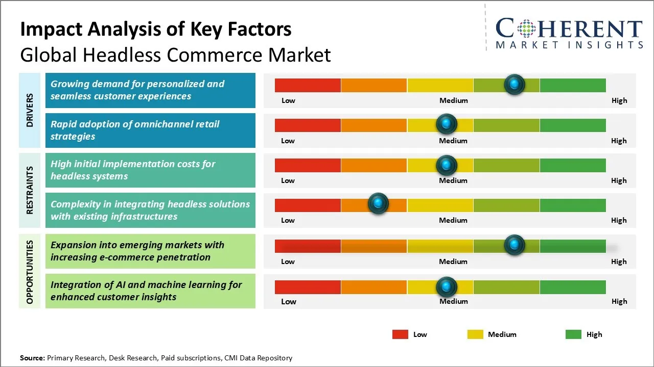 Headless Commerce Market Key Factors Headless Commerce Market Key Factors