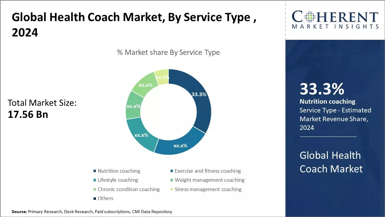 Health Coach Market By Service Type