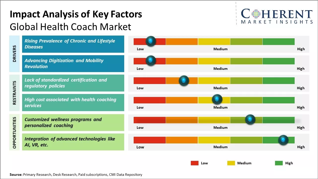 Health Coach Market Key Factors