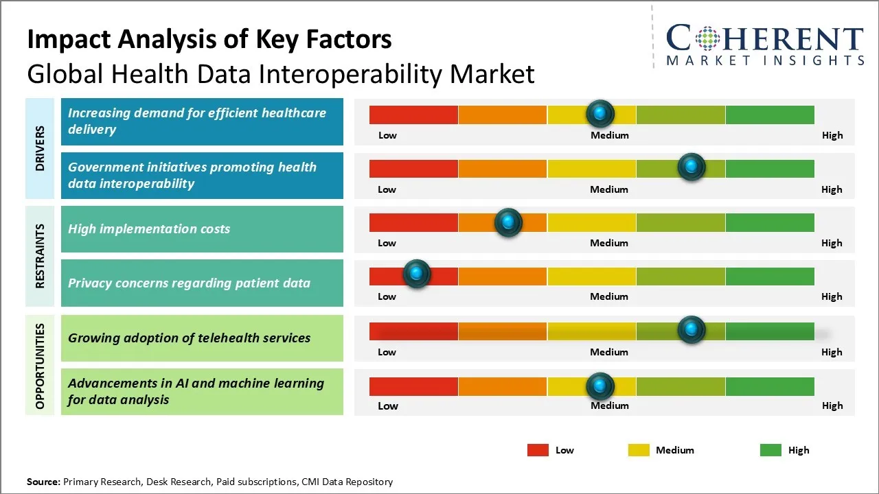 Health Data Interoperability Market Key Factors Health Data Interoperability Market Key Factors