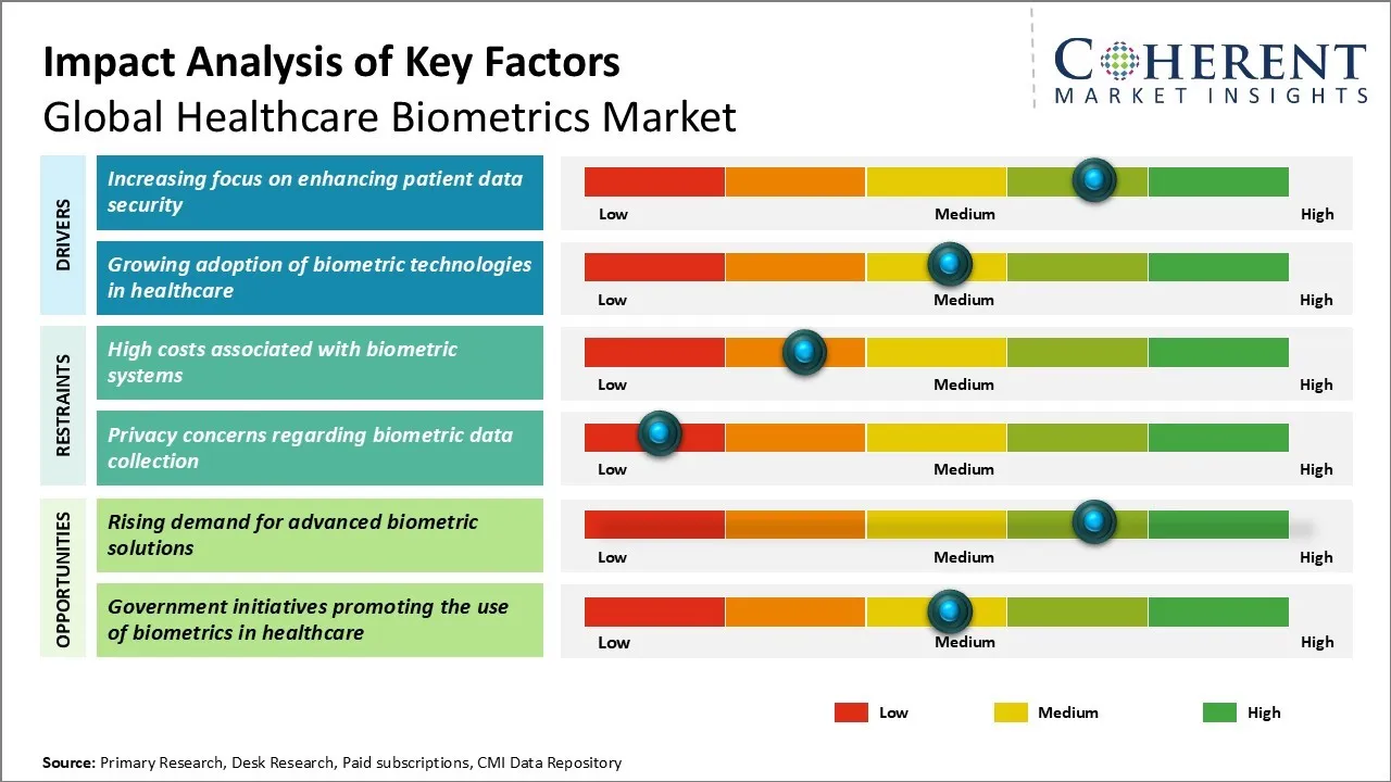 Healthcare Biometrics Market Key Factors