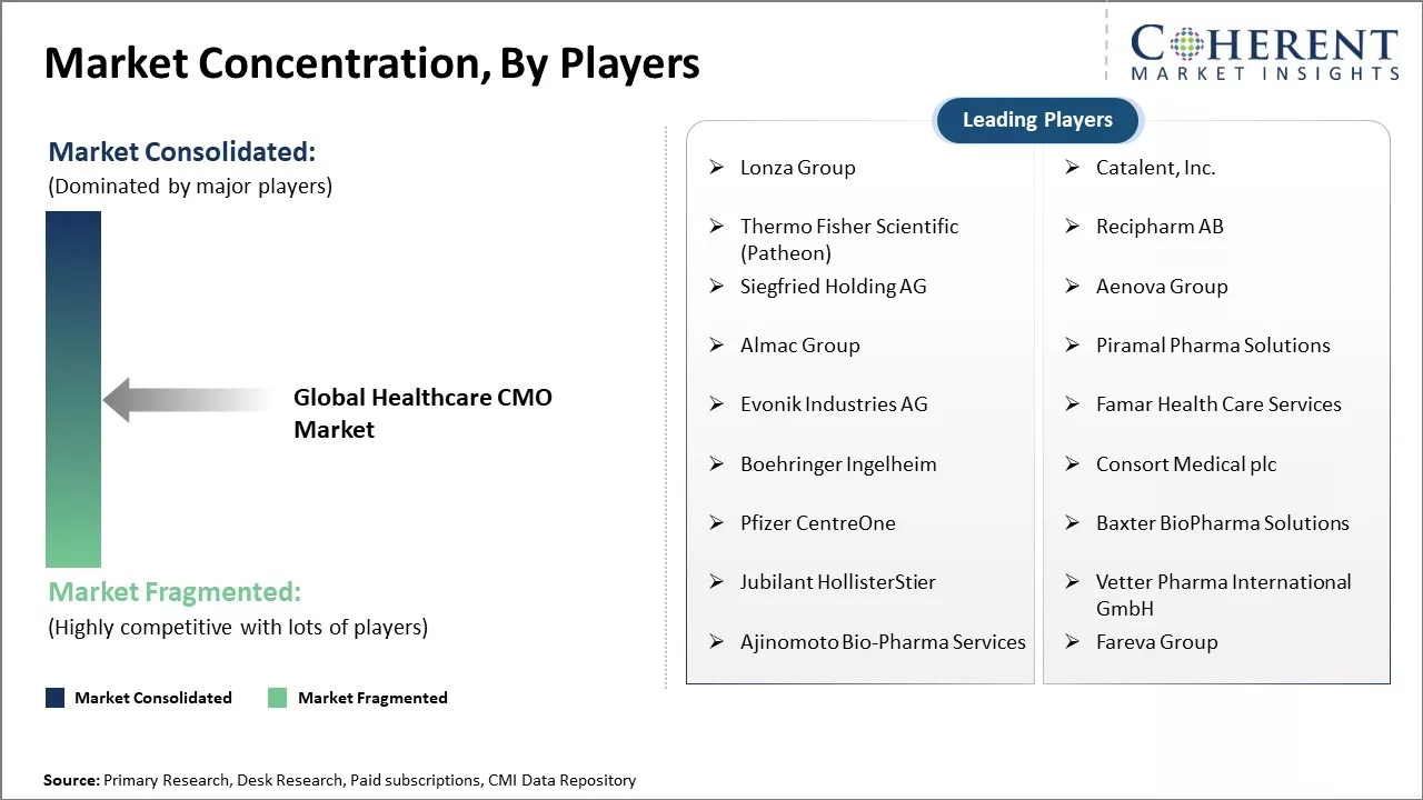 Healthcare CMO Market Concentration By players