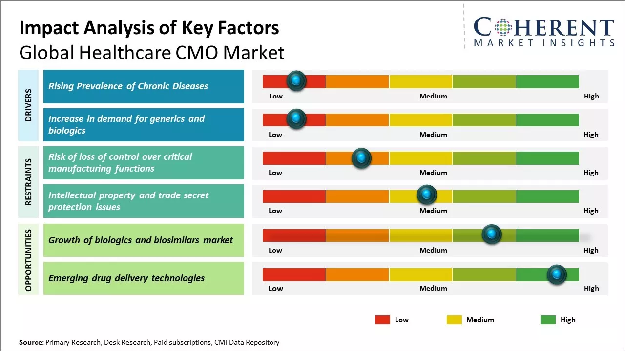 Healthcare CMO Market Key Factors