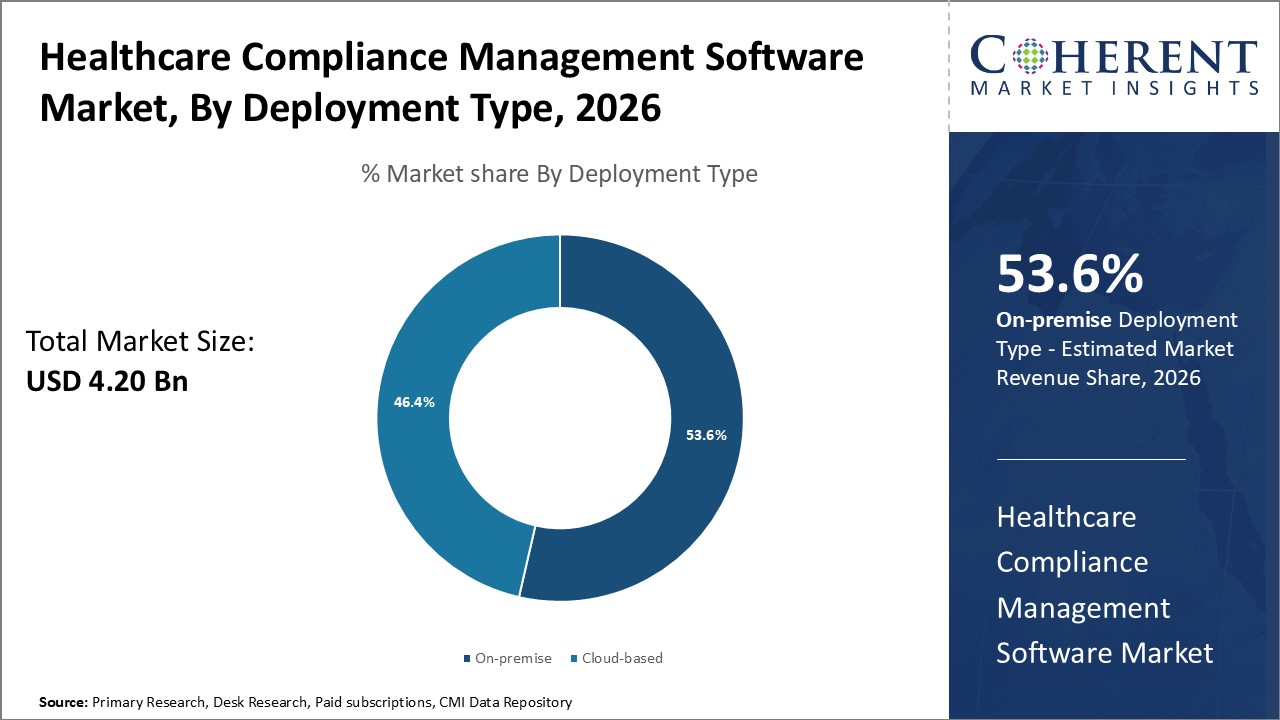 Healthcare Compliance Management Software Market By Deployment type Healthcare Compliance Management Software Market By Deployment type