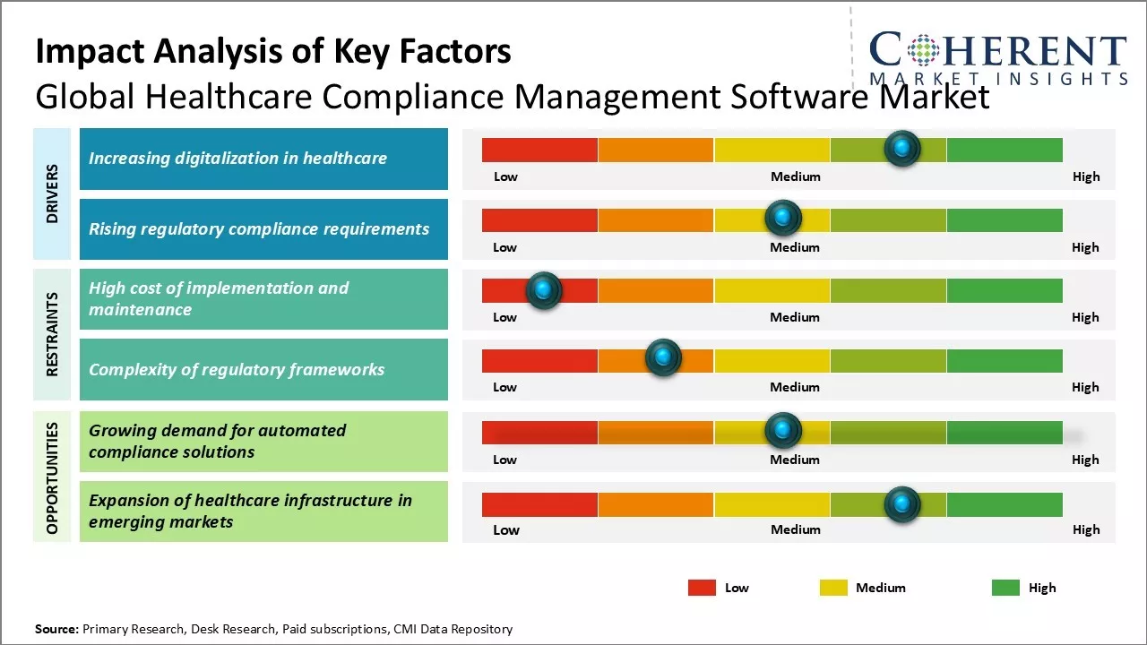 Healthcare Compliance Management Software Market Key Factors Healthcare Compliance Management Software Market Key Factors