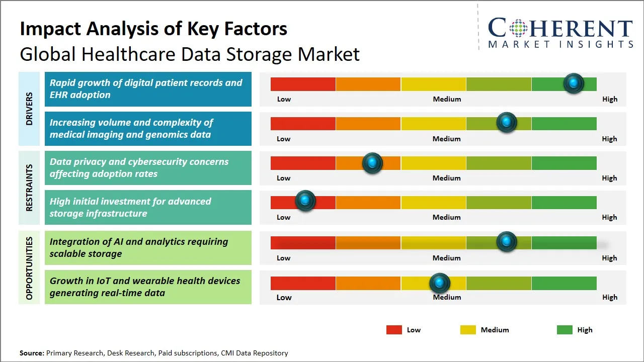 Healthcare Data Storage Market Key Factors Healthcare Data Storage Market Key Factors