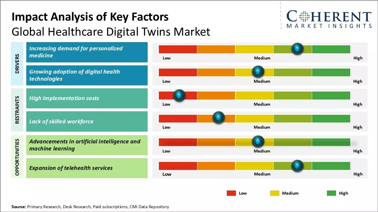 Healthcare Digital Twins Market Key Factors