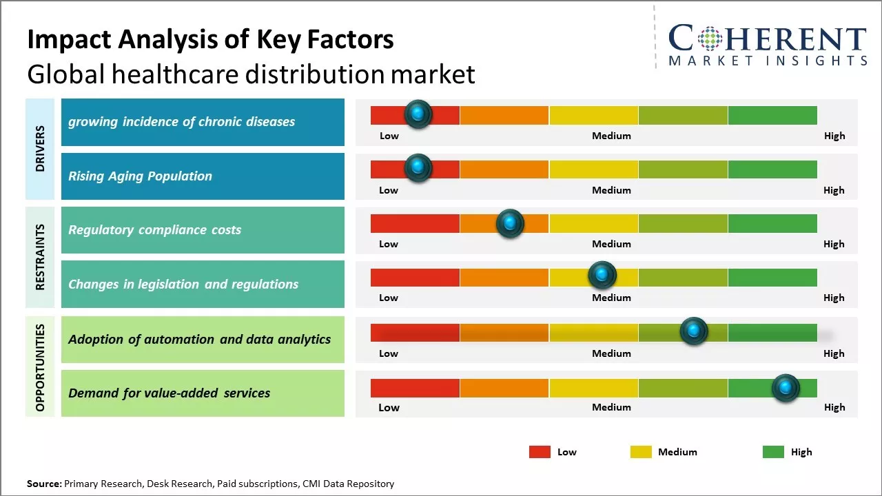 Healthcare Distribution Market Key Factors