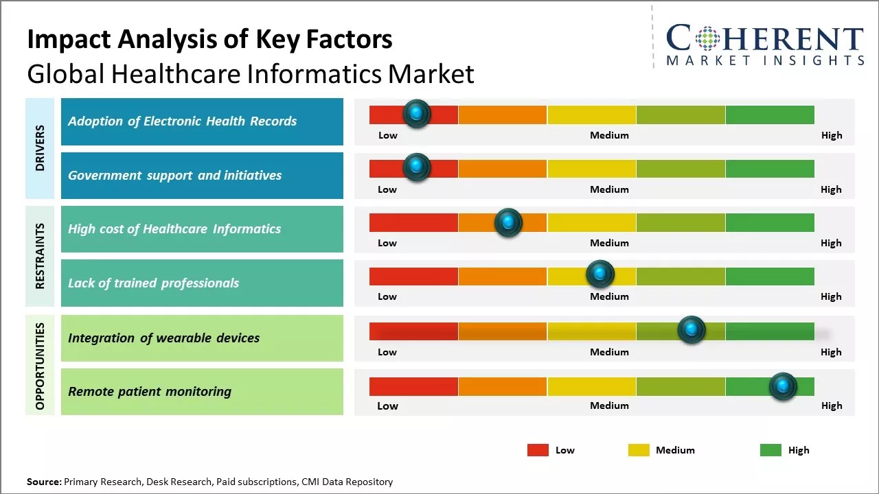 Healthcare Informatics Market Key Factors