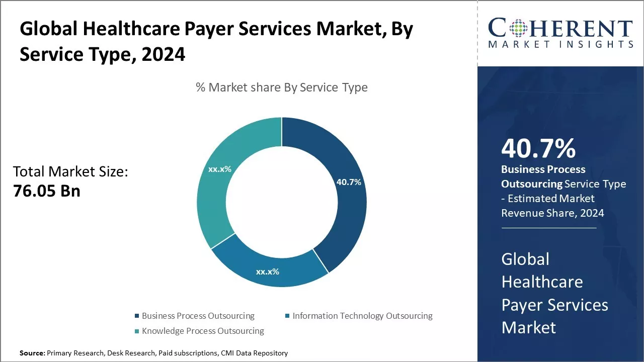 Healthcare Payer Services Market By Service Type