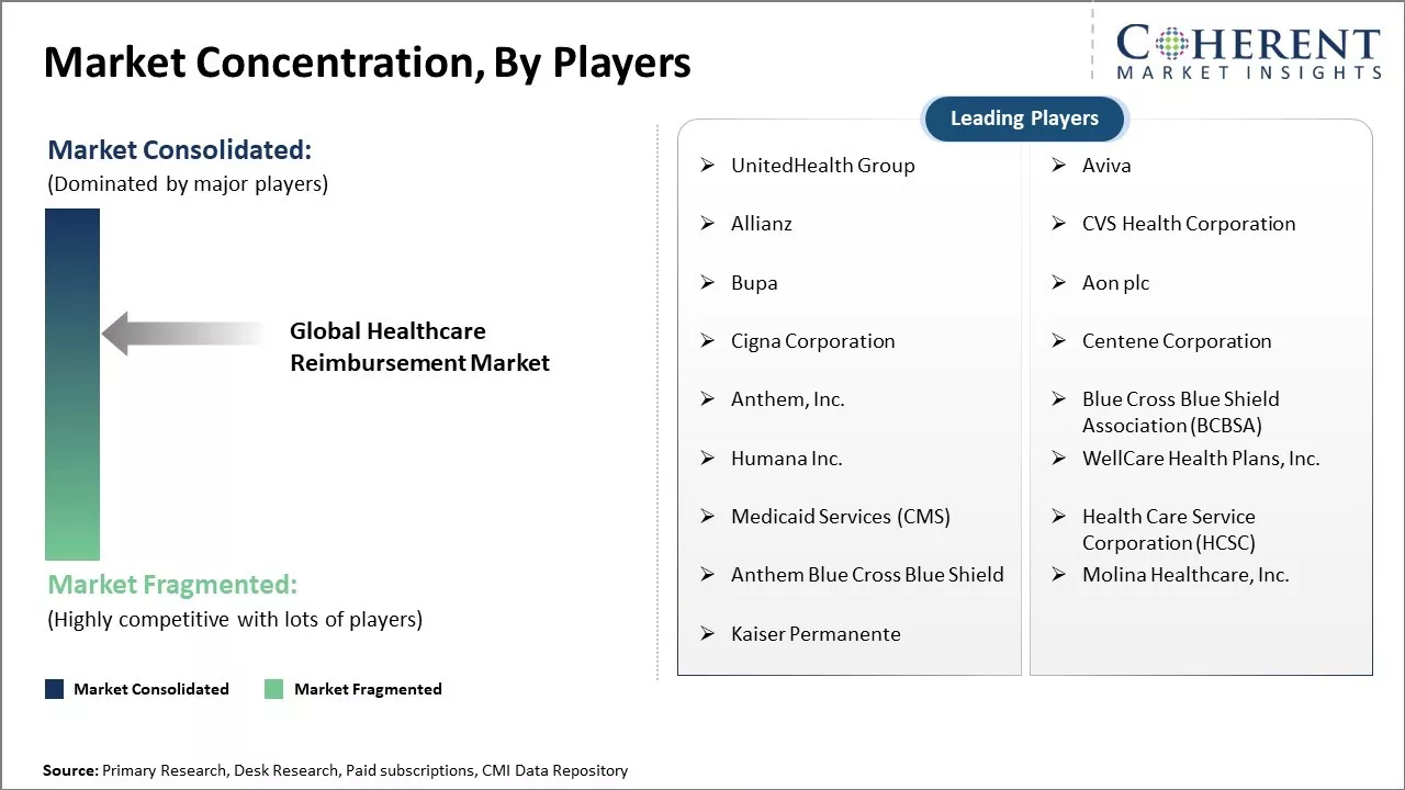 Healthcare Reimbursement Market Concentration By Players