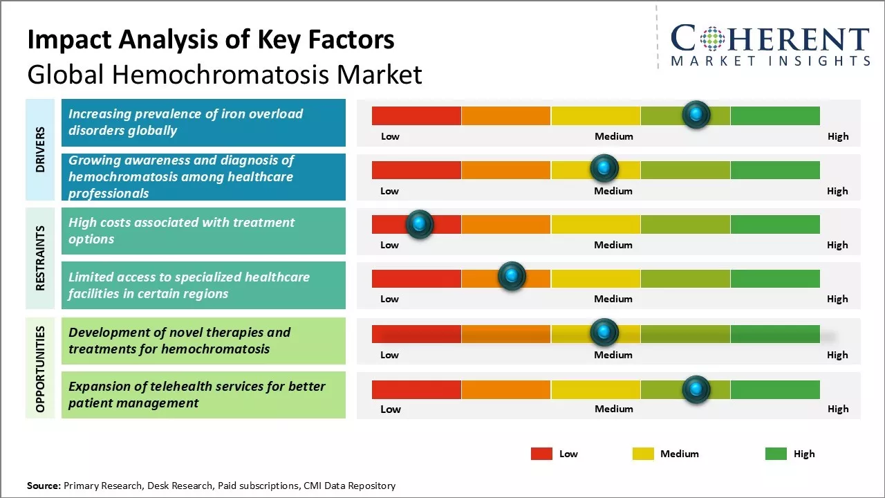 Hemochromatosis Market Key Factors