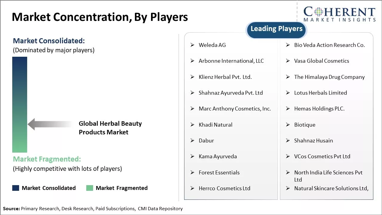 Herbal Beauty Products Market Concentration By Players