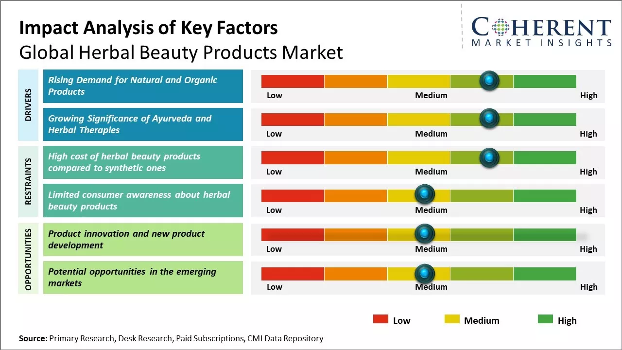 Herbal Beauty Products Market Key Factors