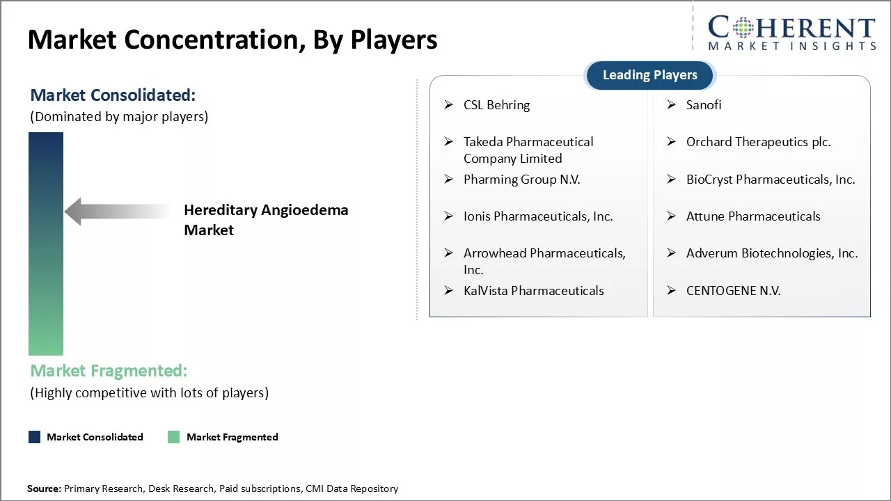 Hereditary Angioedema Market Concentration By Players