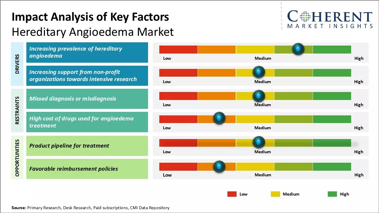 Hereditary Angioedema Market Key Factors