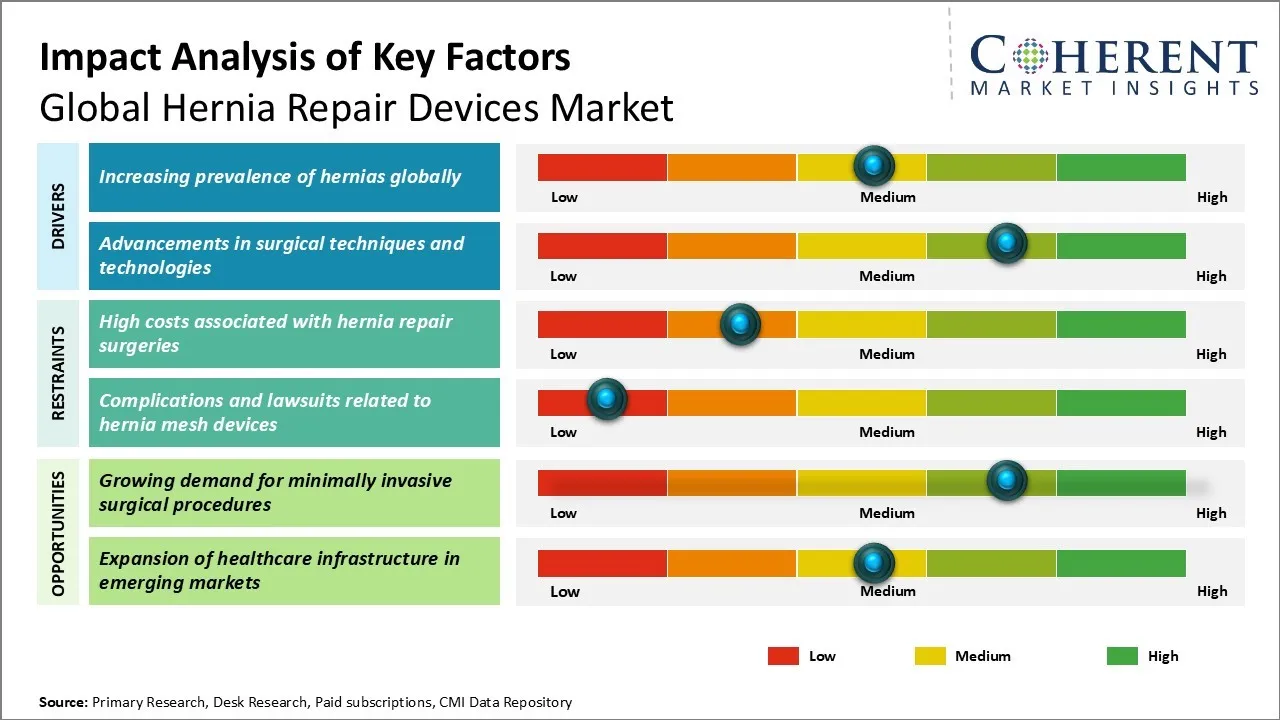 Hernia Repair Devices Market Key Factors