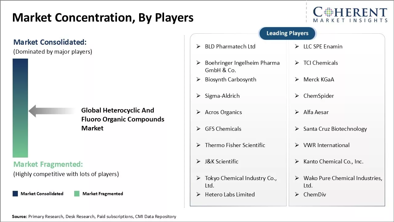 Heterocyclic And Fluoro Organic Compounds Market Concentration By Players