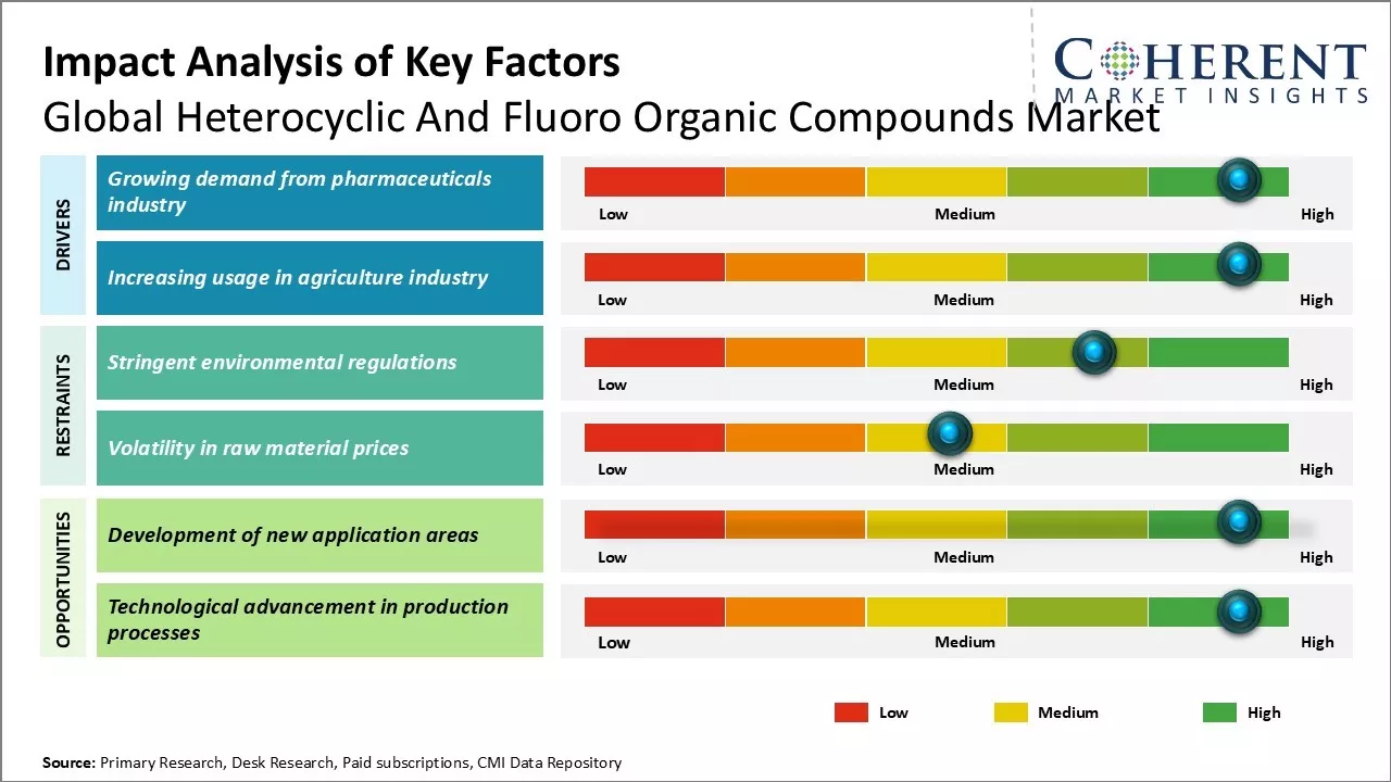 Heterocyclic And Fluoro Organic Compounds Market Key Factors