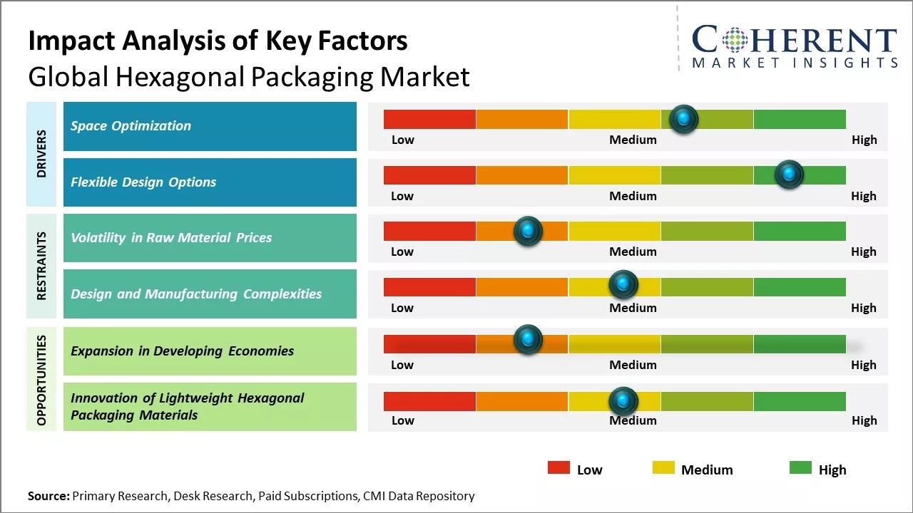 Hexagonal Packaging Market Key Factors
