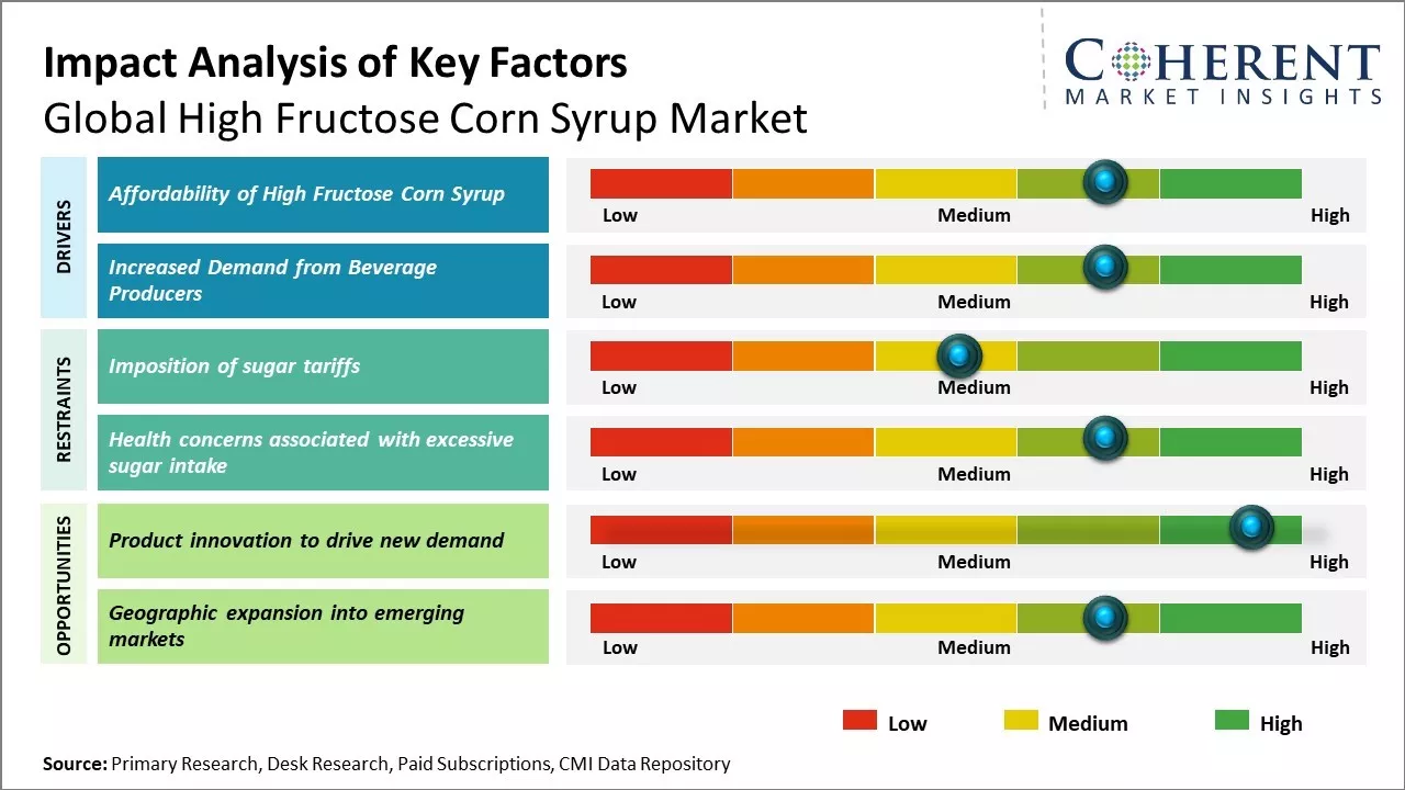 High Fructose Corn Syrup Market Key Factors