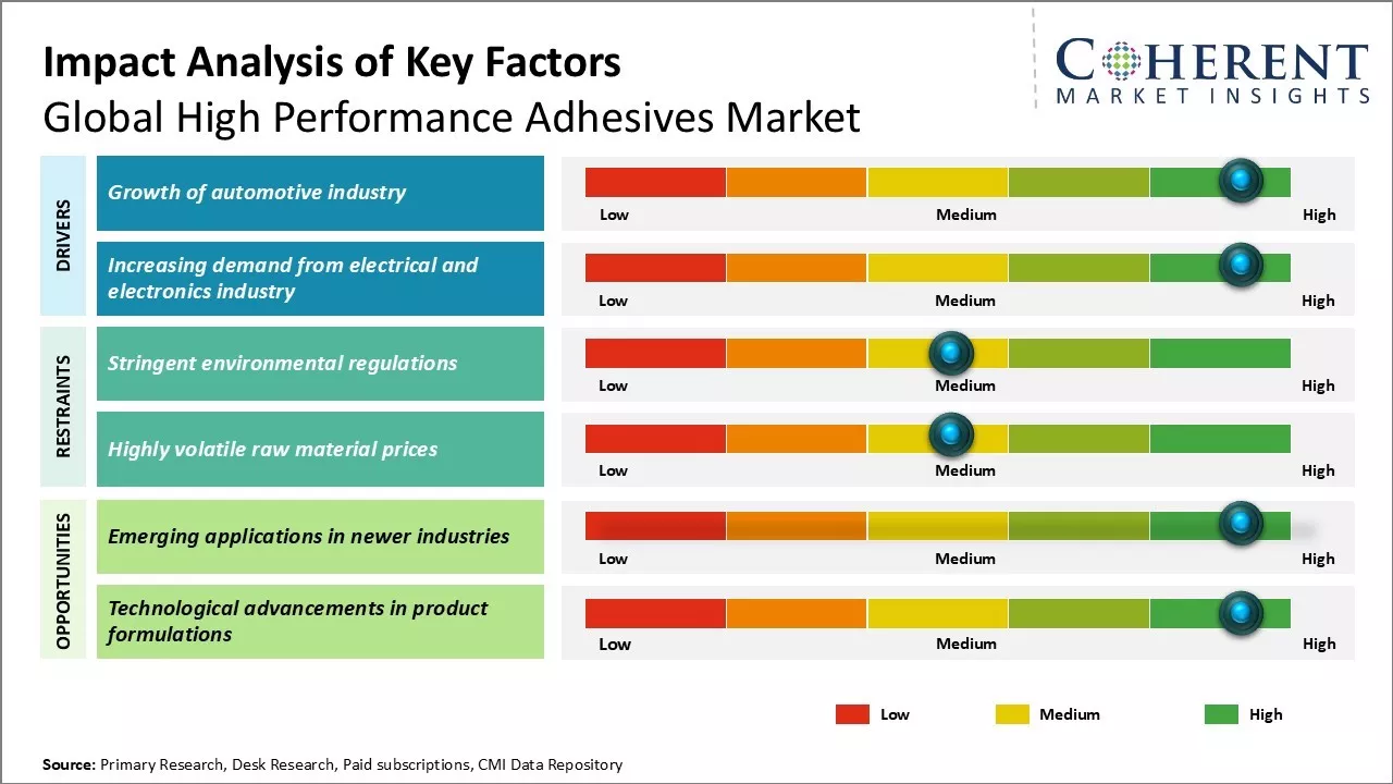 High Performance Adhesives Market Key Factors