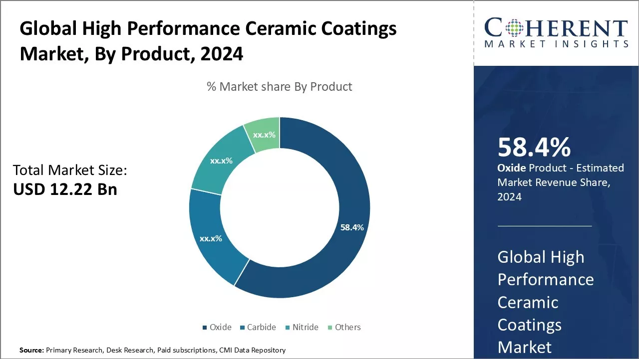 High Performance Ceramic Coatings Market By Product