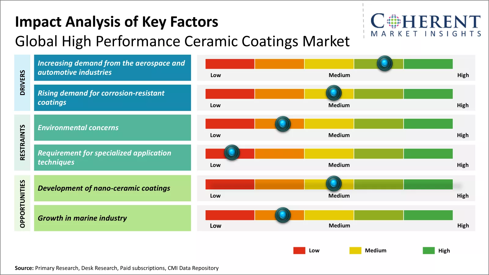 High Performance Ceramic Coatings Market Key Factors