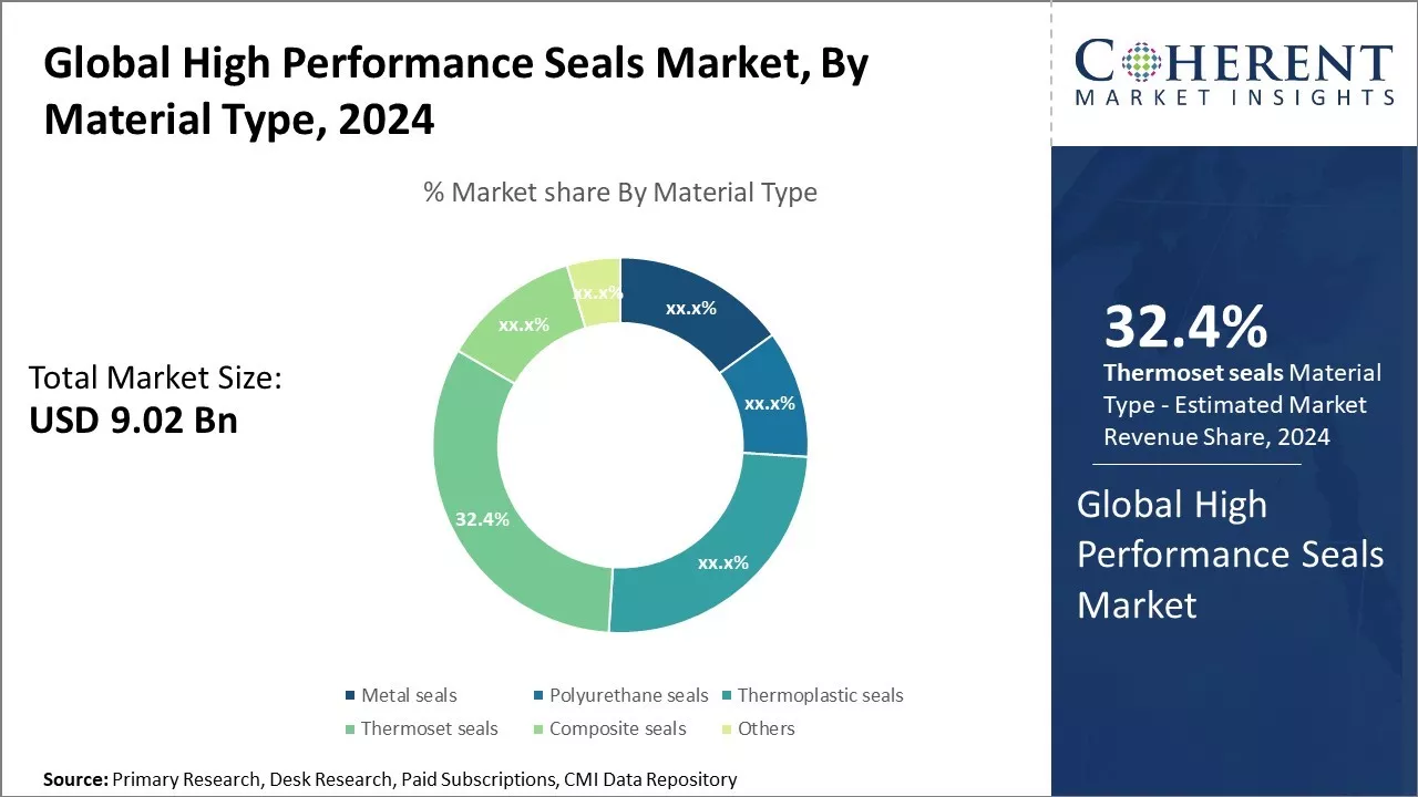 High Performance Seals Market By Material Type