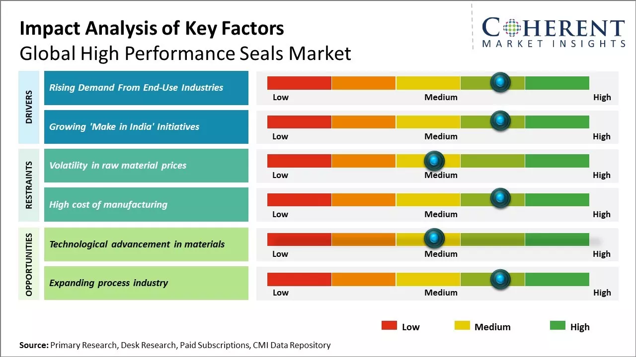 High Performance Seals Market Key Factors