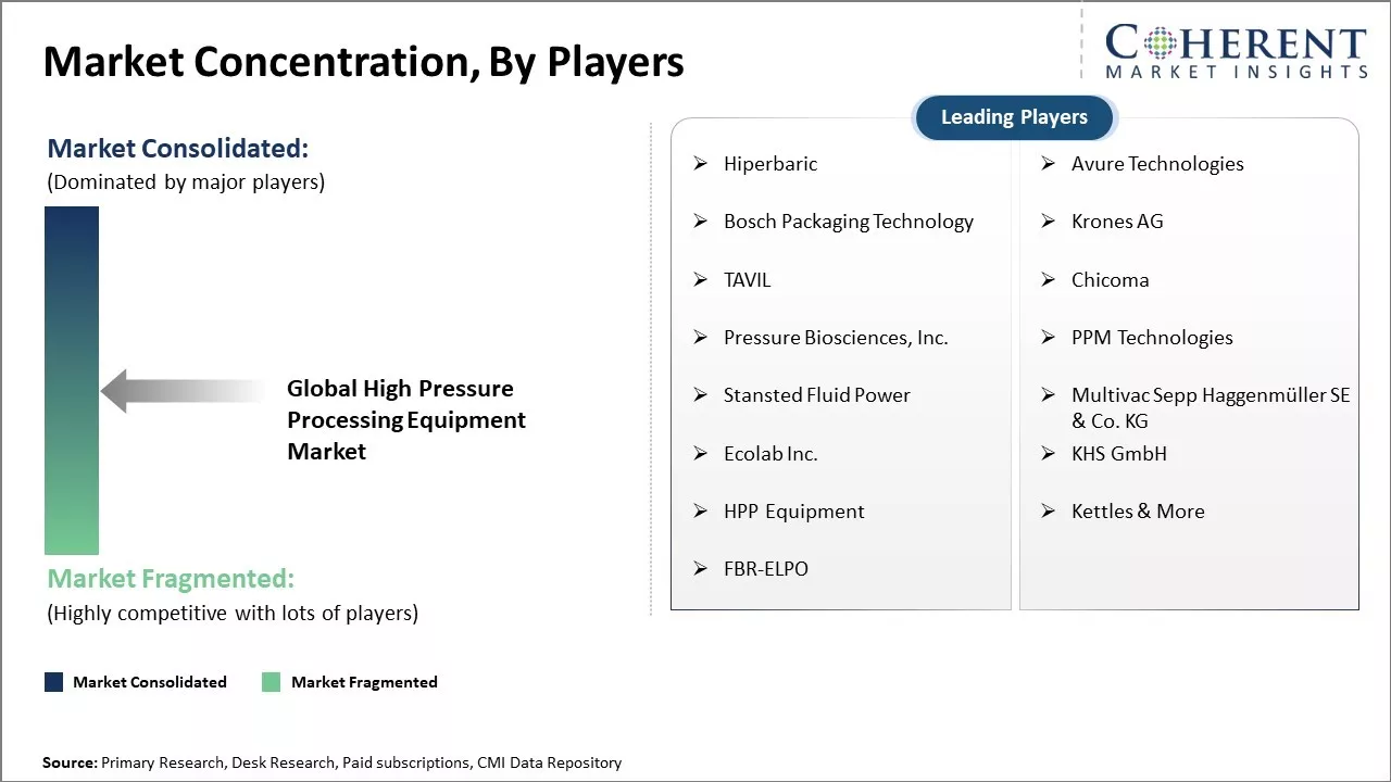 High Pressure Processing Equipment Market Concentration By Players