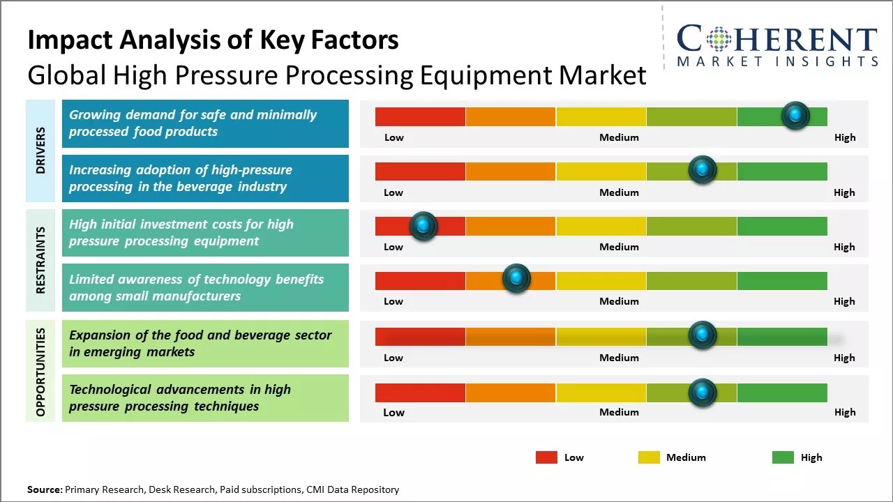 High Pressure Processing Equipment Market Key Factors