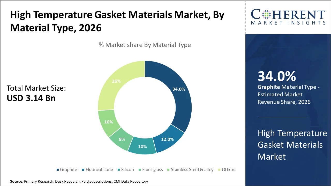 High Temperature Gasket Materials Market By Material Type High Temperature Gasket Materials Market By Material Type