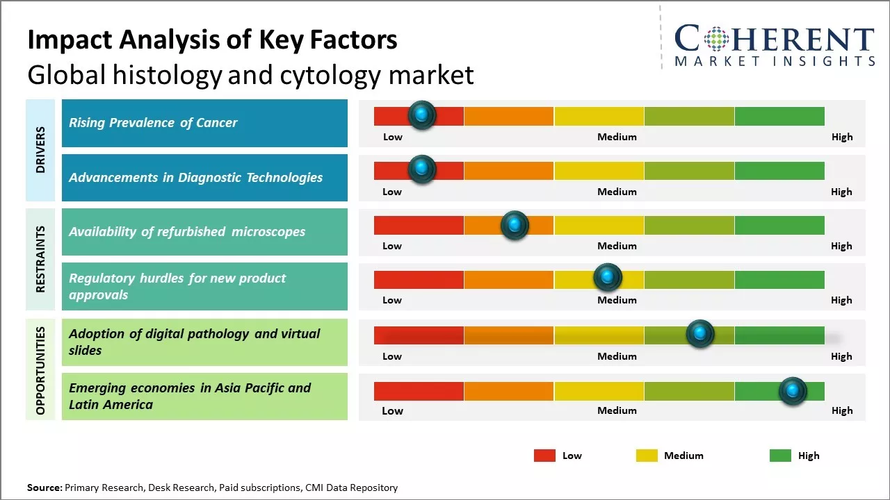 Histology And Cytology Market Key Factors 