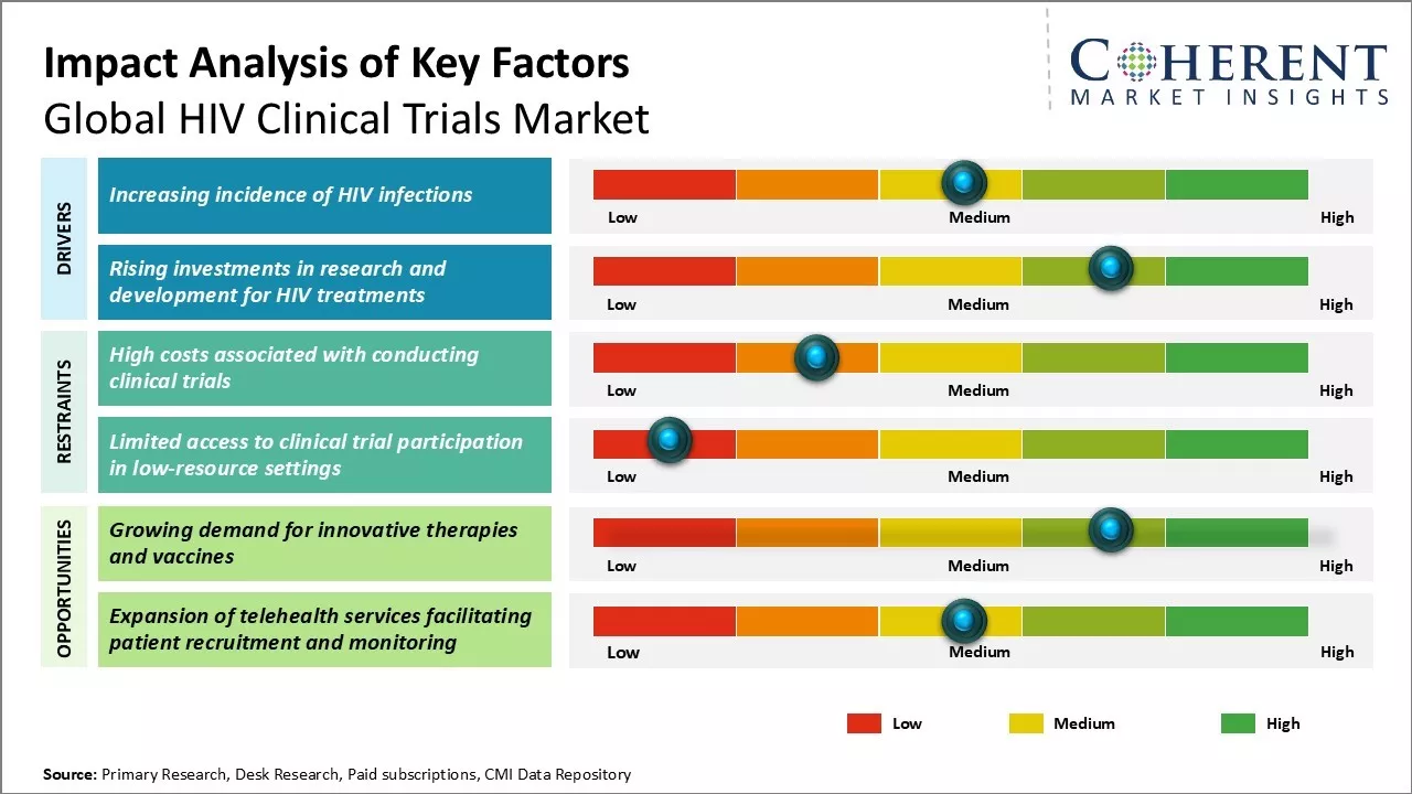 HIV Clinical Trials Market Key Factors