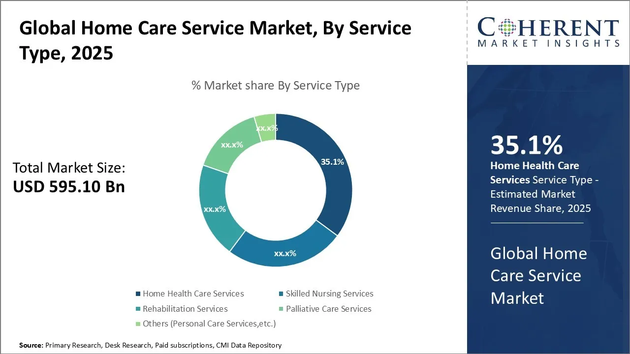 Home Care Service Market By Service type