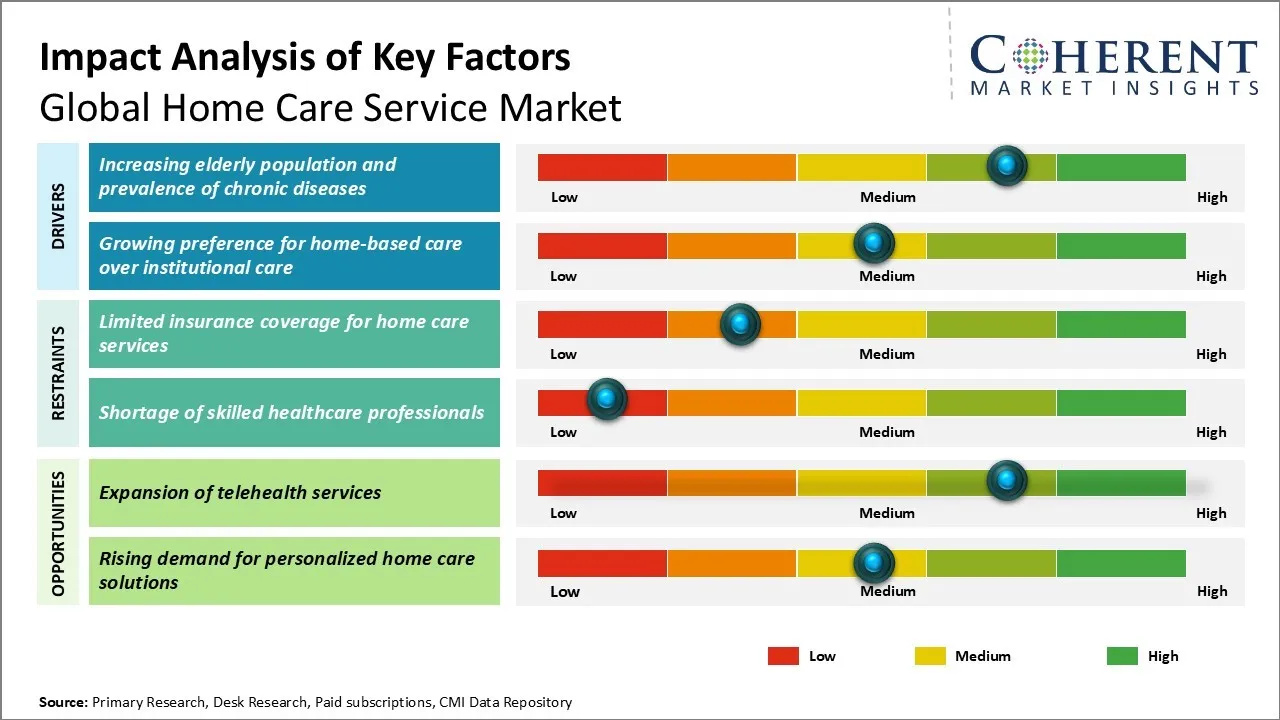 Home Care Service Market Key factors