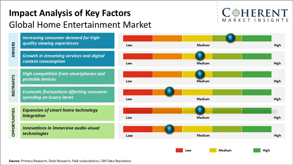 Home Entertainment Market Key Factor