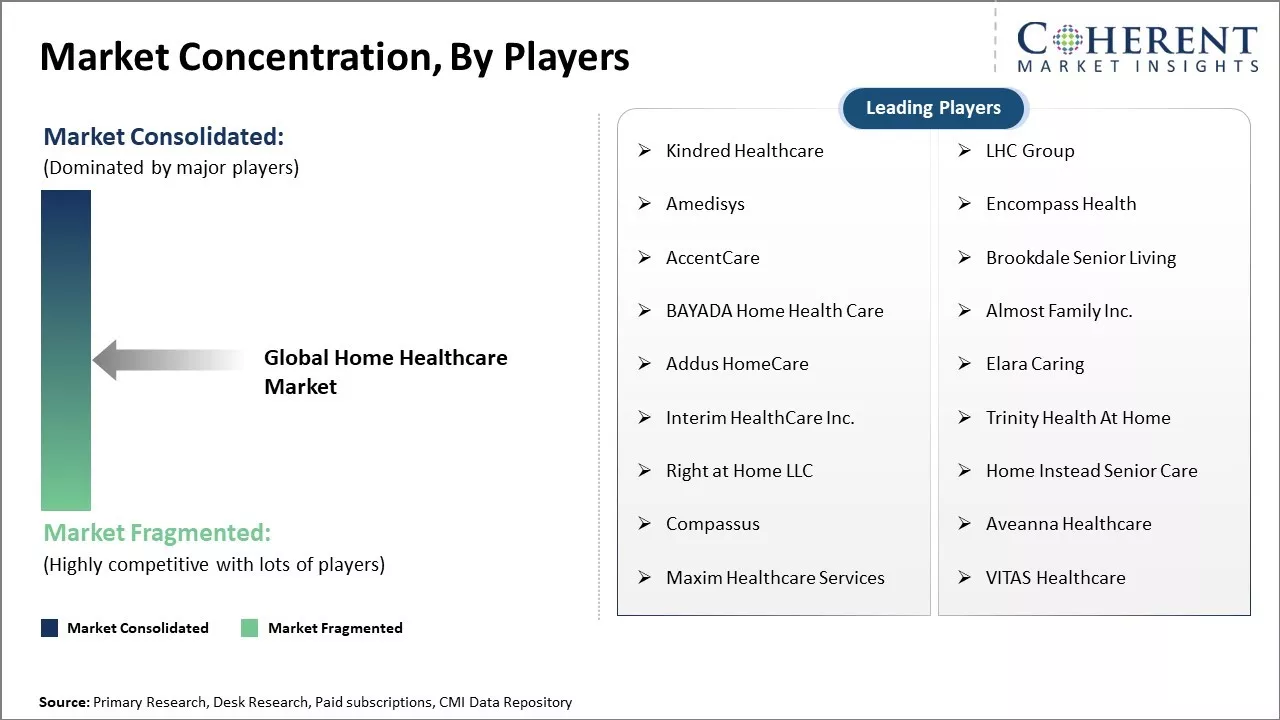 Home Healthcare Market Concentration By Players