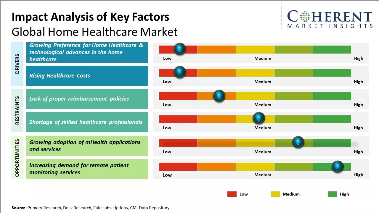 Home Healthcare Market Key Factors