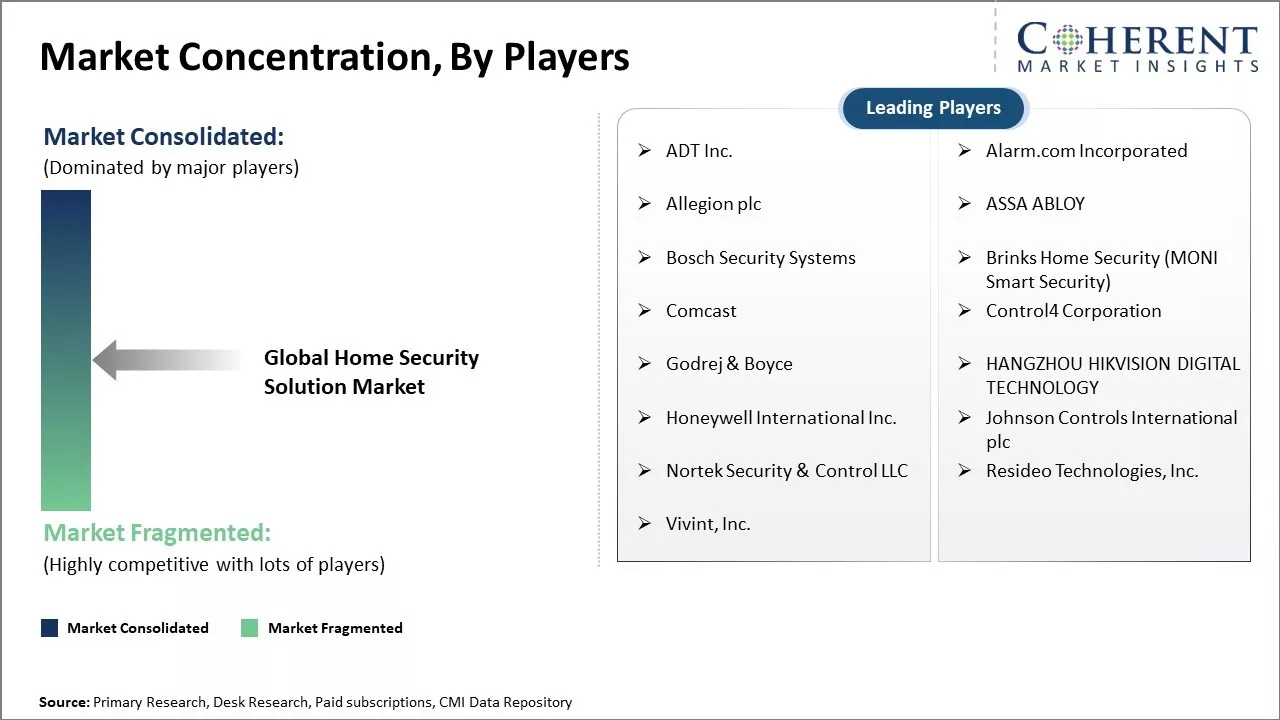 Home Security Solution Market Concentration By Players