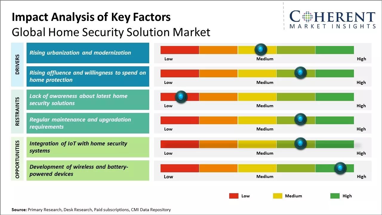 Home Security Solution Market Key Factors