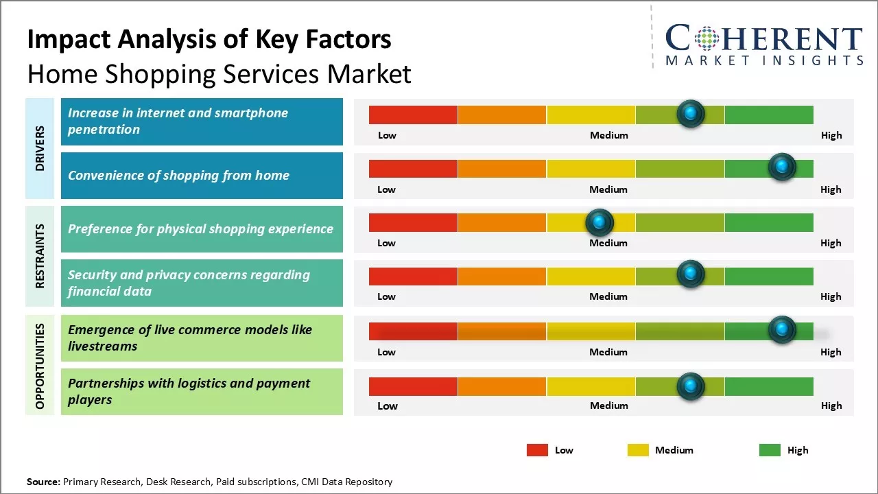 Home Shopping Services Market Key Factors