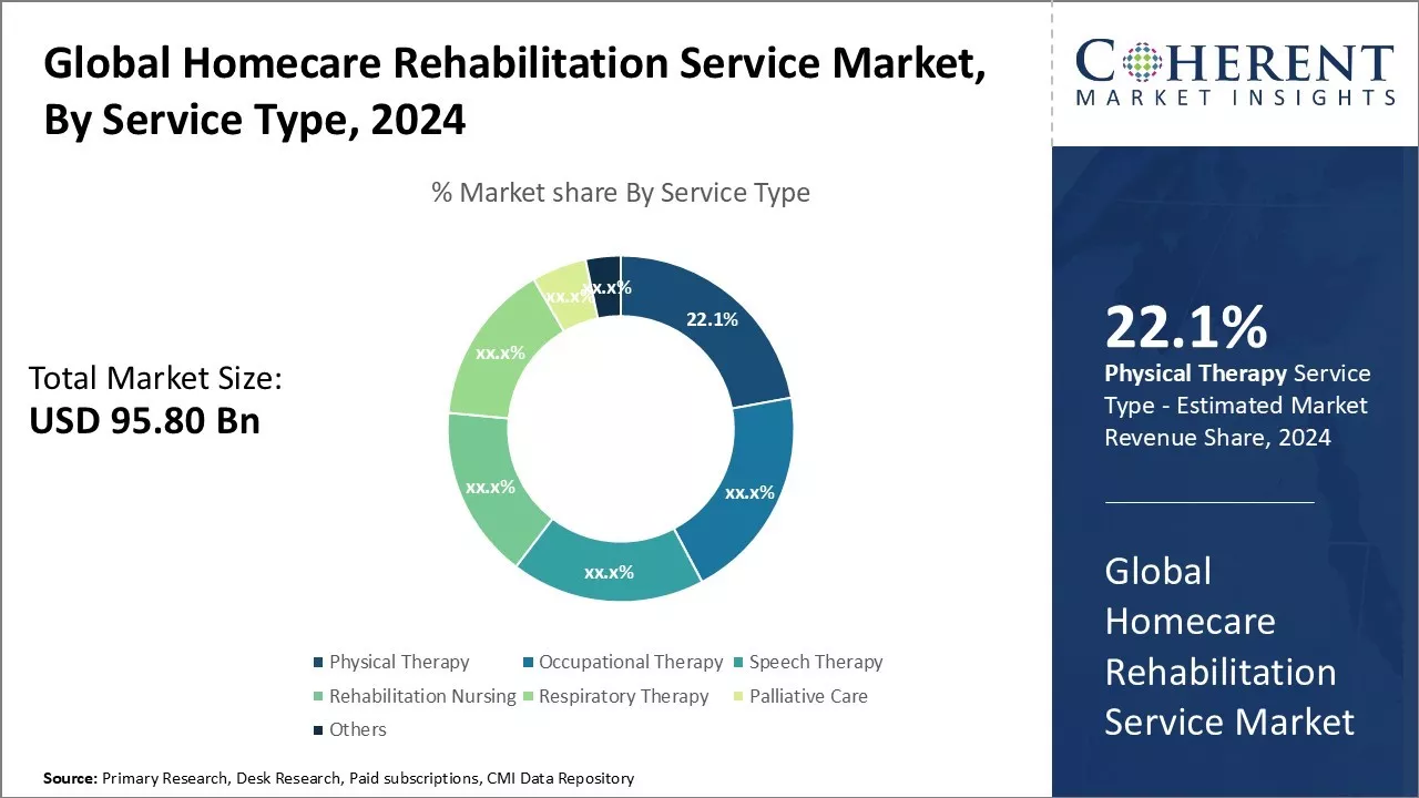 Homecare Rehabilitation Service Market By Service Type