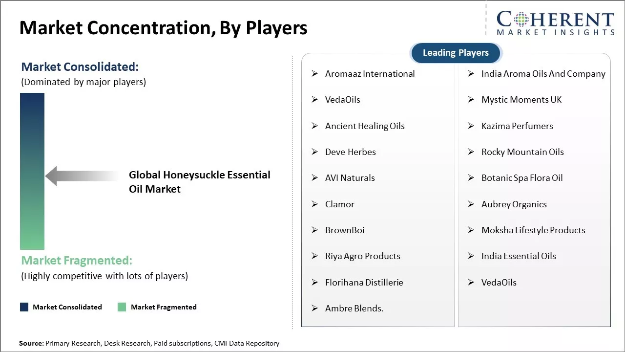 Honeysuckle Essential Oil Market Concentration By Players