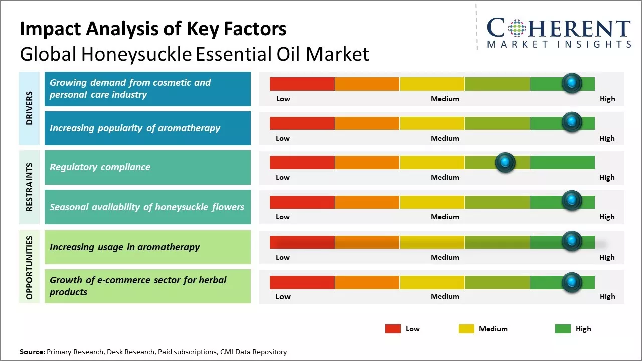 Honeysuckle Essential Oil Market Key Factors